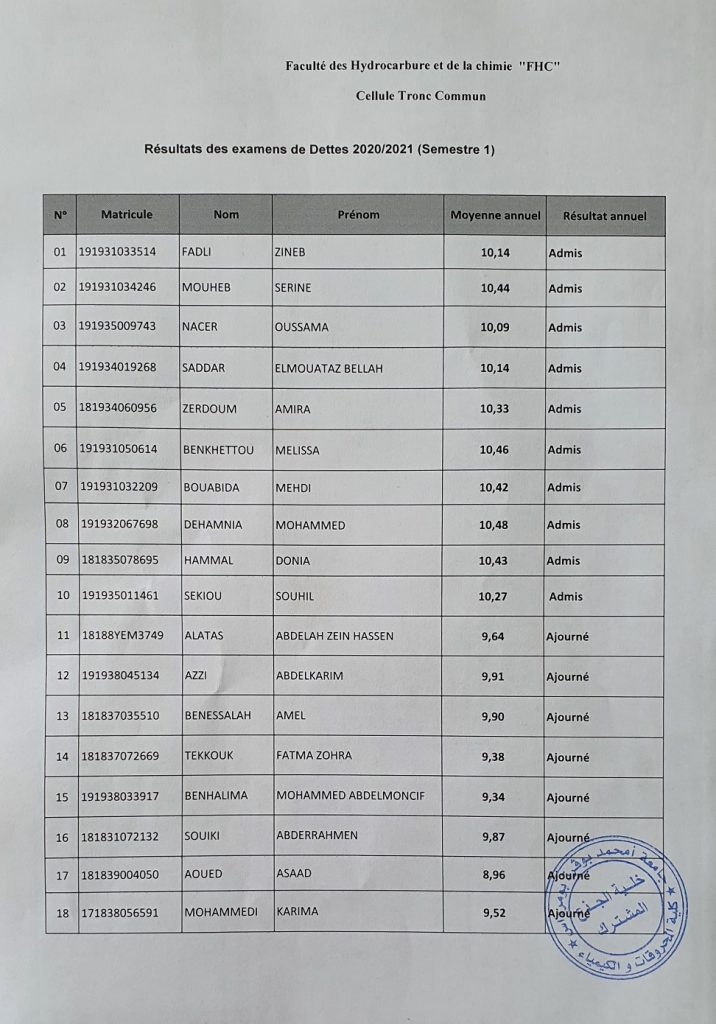 Résultats des examens de Dettes 20202021 (Semestre 1) Page 1